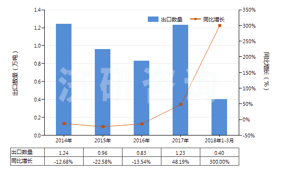 2014-2018年3月中國乙酸酐(醋酸酐)(HS29152400)出口量及增速統(tǒng)計